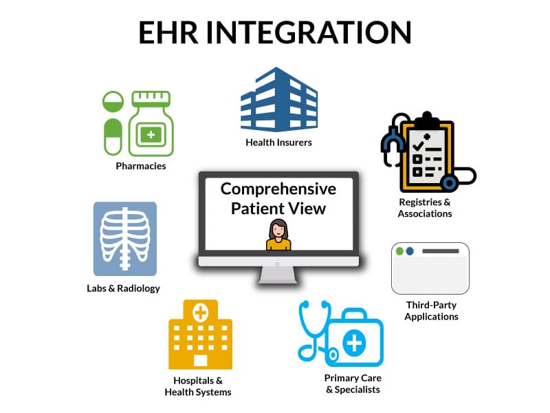 Integrating-Electronic-Health-Records